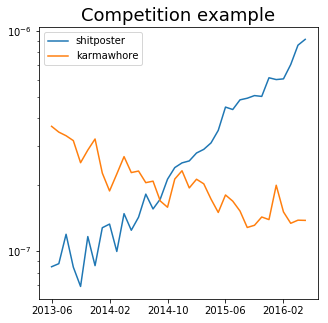 Competition Example